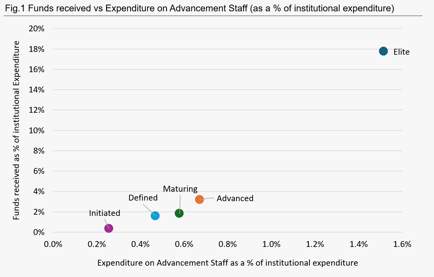 Funds received vs Expenditure on Advancement Staff (as a % of institutional expenditure)